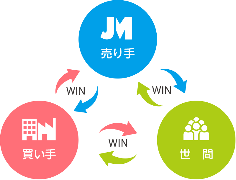 Win-Win-Win 図
