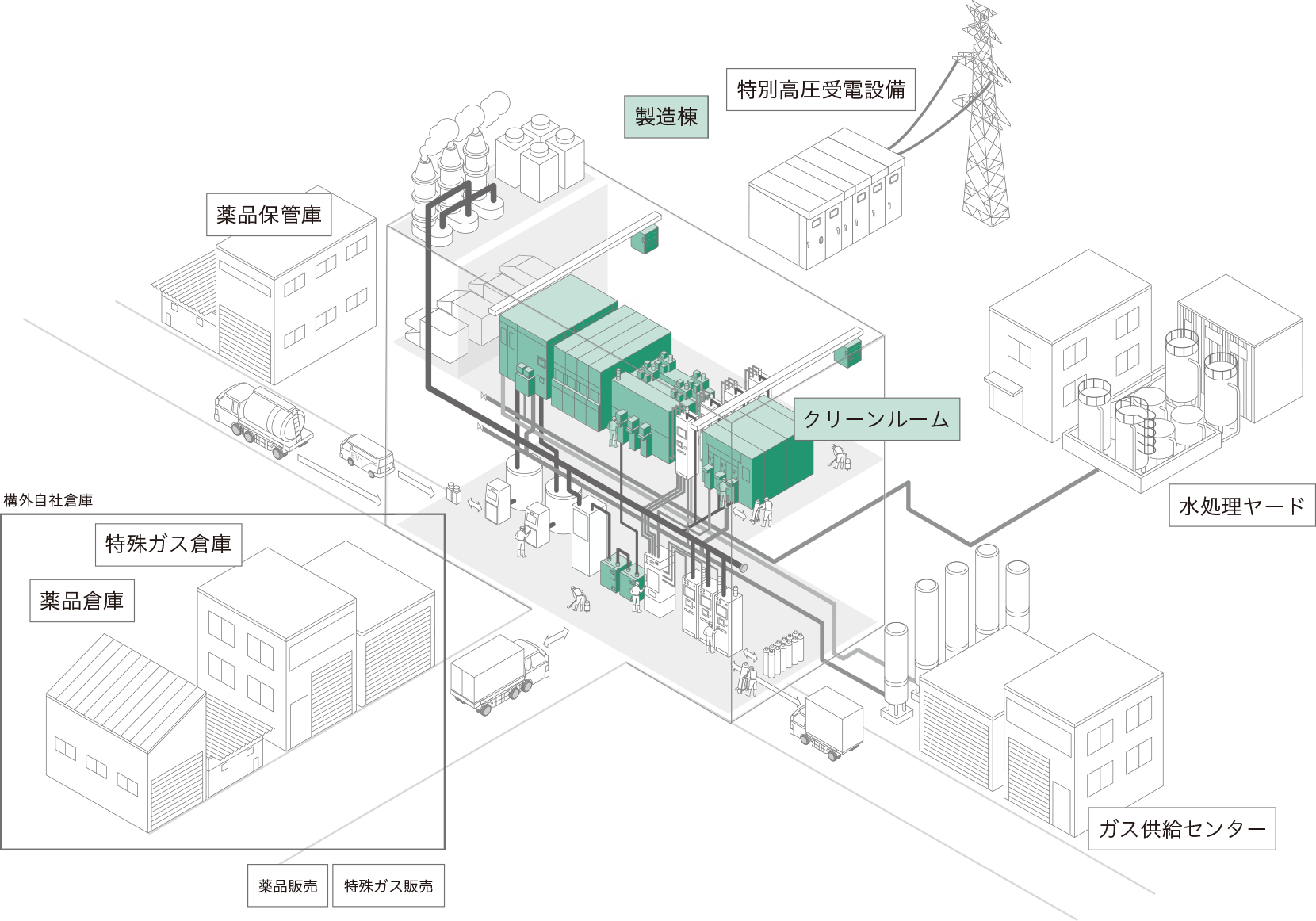 半導体・液晶製造工場　模式図