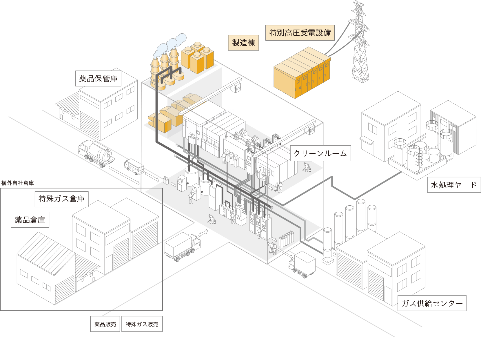 半導体・液晶製造工場　模式図